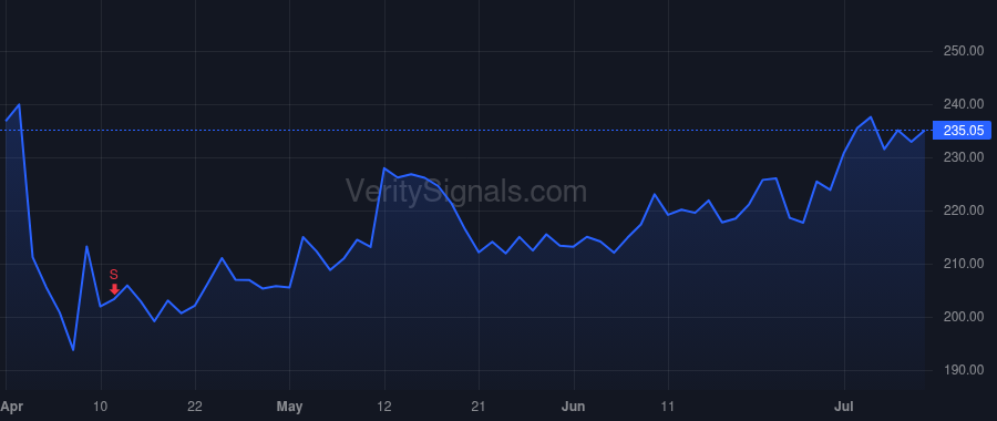 FDX price after insider trade by SMITH FREDERICK W