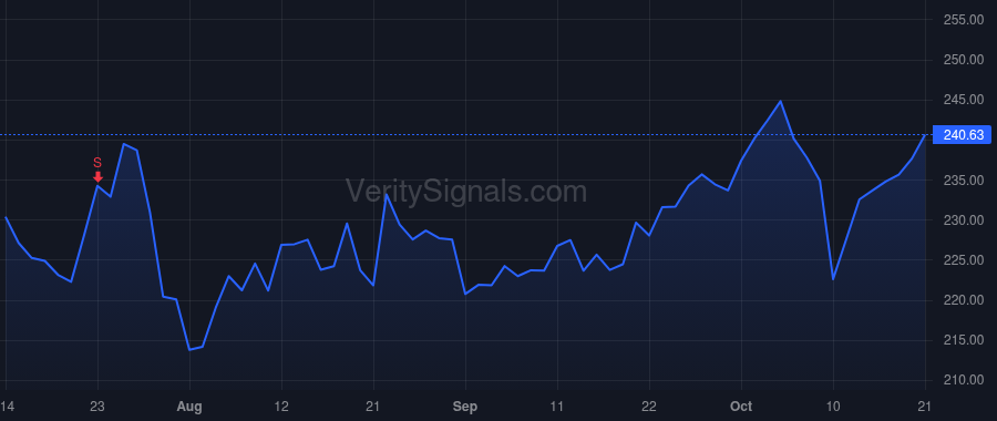 FDX price after insider trade by WALSH PAUL S