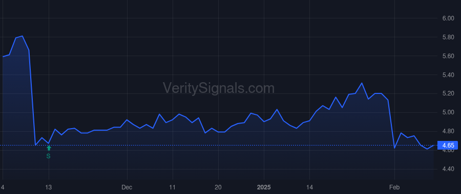 FF price after insider trade by Polet Roeland