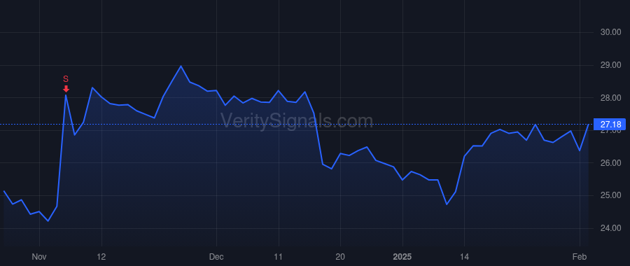 FFBC price after insider trade by Harris Gregory A