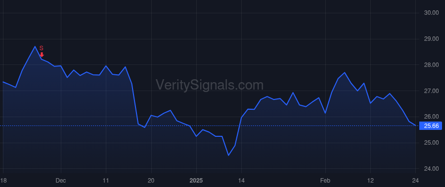 FFBC price after insider trade by ANDERSON JAMES M