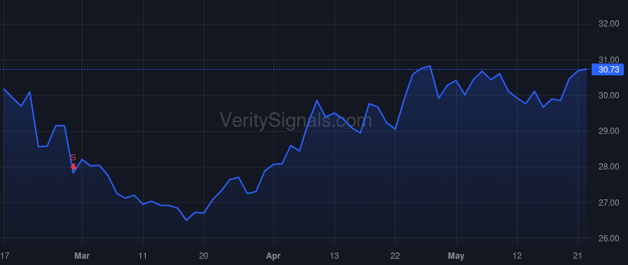 FFBC price after insider trade by Dennen Richard S