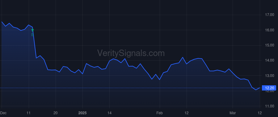 FFIC price after insider trade by BURAN JOHN R