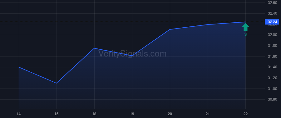 FFIN price after insider trade by VANGUARD PORTFOLIO MANAGEMENT LLC