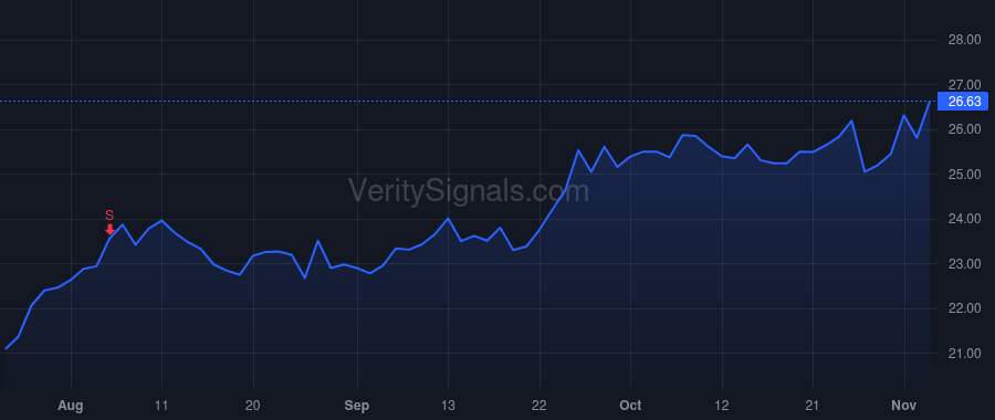 FFWM price after insider trade by KAVANAUGH SCOTT F