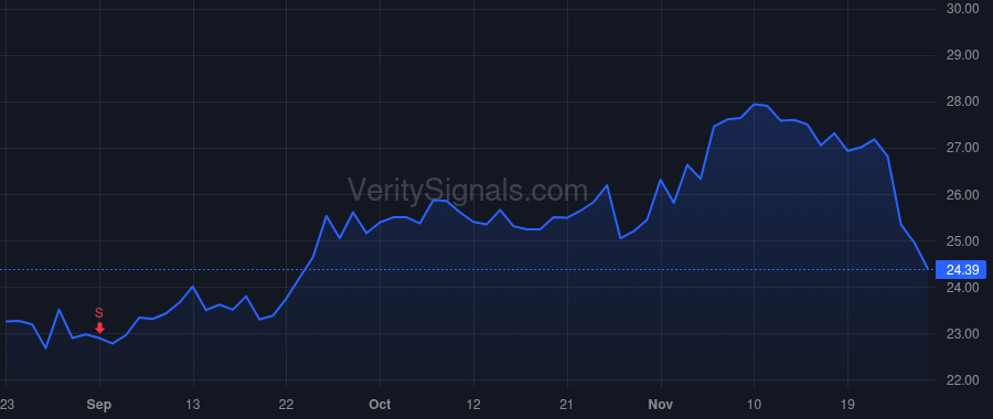 FFWM price after insider trade by HAKOPIAN JOHN