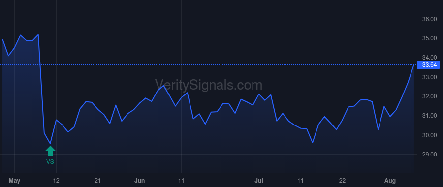 FG price after insider trade by Blunt Christopher O