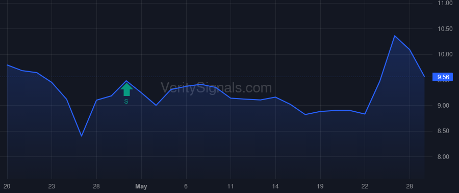 FGBI price after insider trade by Smith Edgar R. III