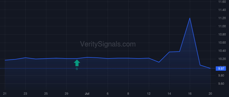 FGNA price after insider trade by SWETS LARRY G JR