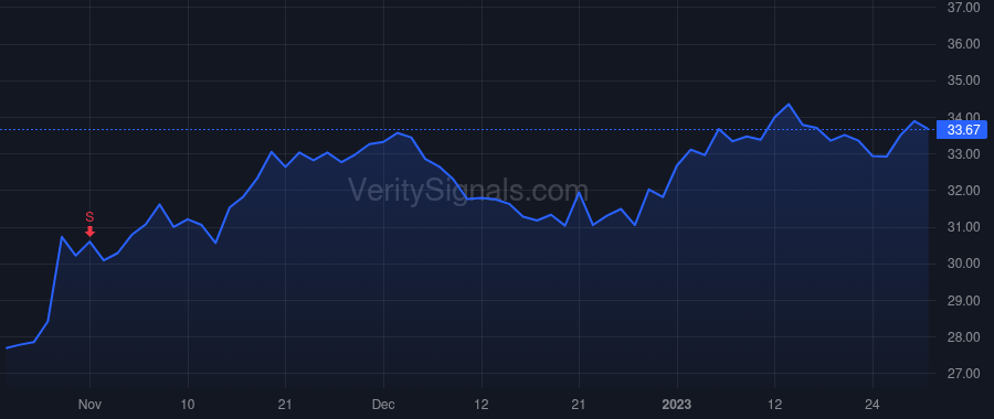FHI price after insider trade by DONAHUE THOMAS R