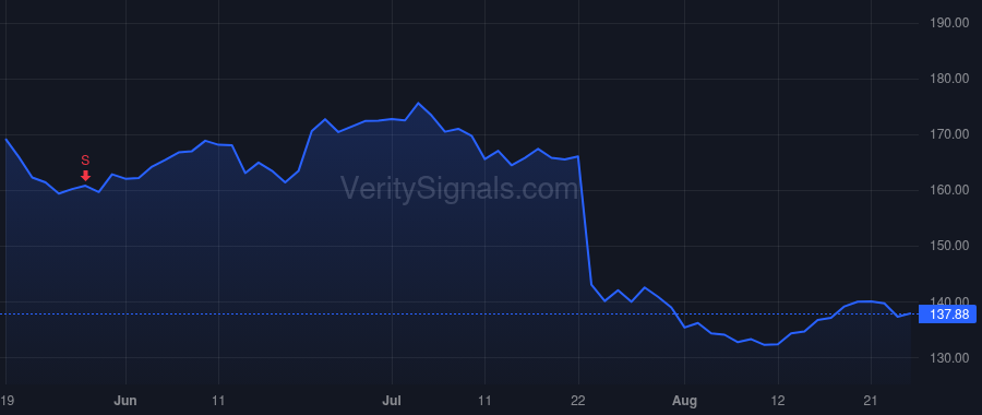 FI price after insider trade by Gelb Andrew