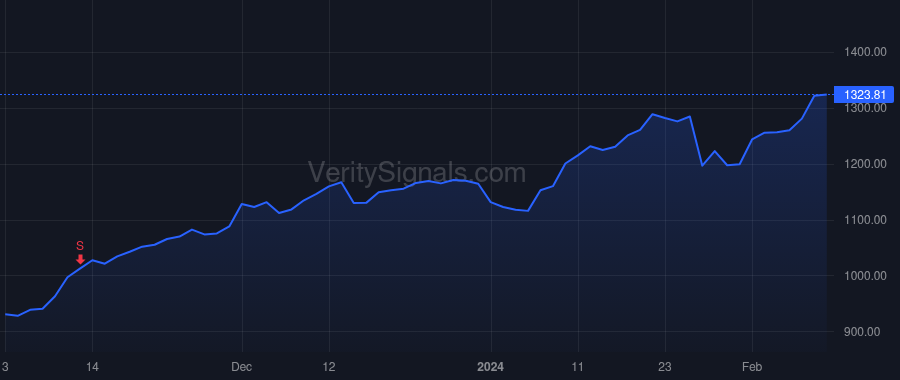 FICO price after insider trade by Weber Steven P.