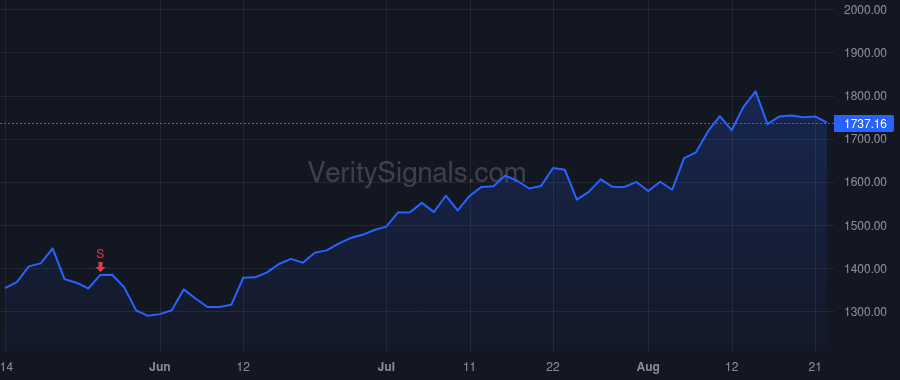 FICO price after insider trade by Scadina Mark R