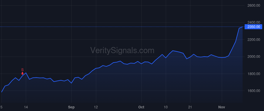 FICO price after insider trade by Bowers Thomas A.