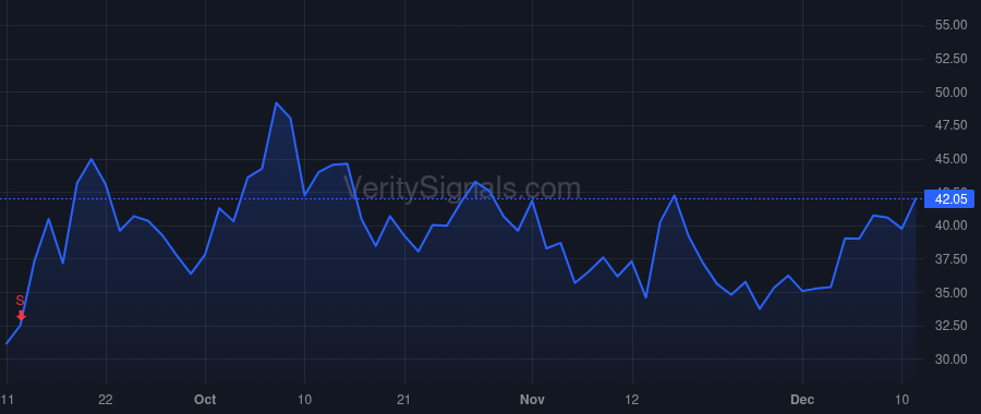 FIGR price after insider trade by Cagney Michael Scott