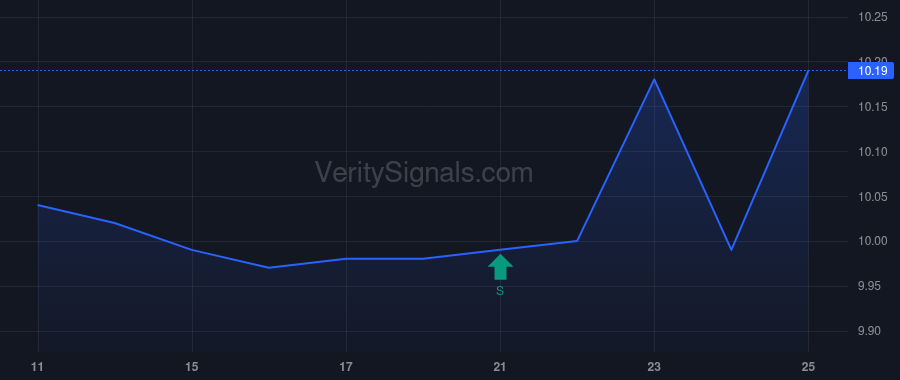 FIII price after insider trade by Kiev Marshall