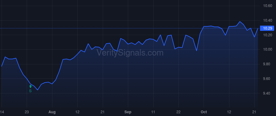 FINS price after insider trade by Abghari Navid