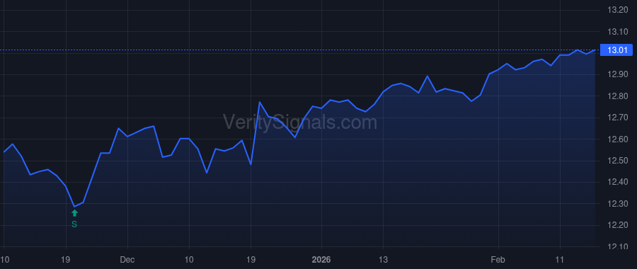 FINS price after insider trade by Fierman Michael