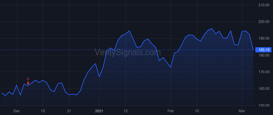 FIVE price after insider trade by Anderson Joel D