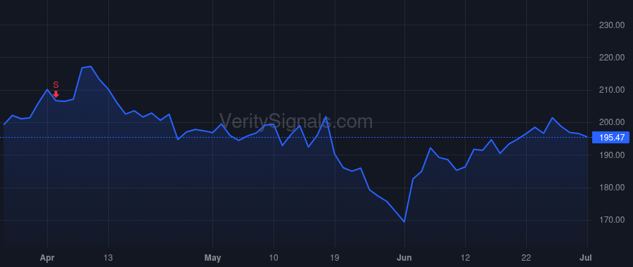 FIVE price after insider trade by Anderson Joel D