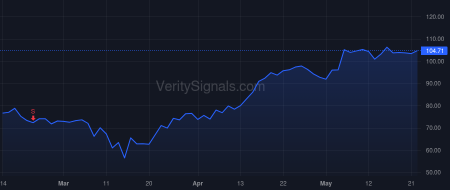 FIVN price after insider trade by Burkland Daniel P.