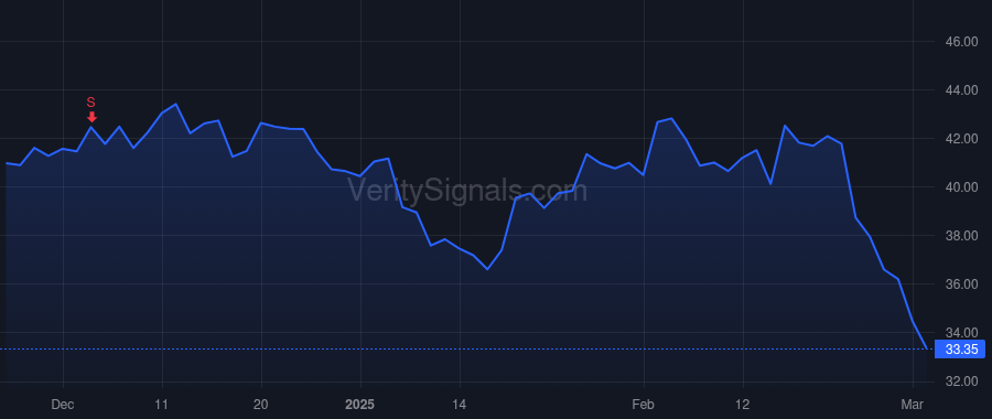 FIVN price after insider trade by Dignan Andy