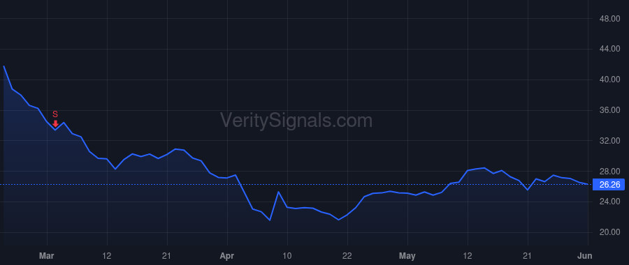 FIVN price after insider trade by Dignan Andy