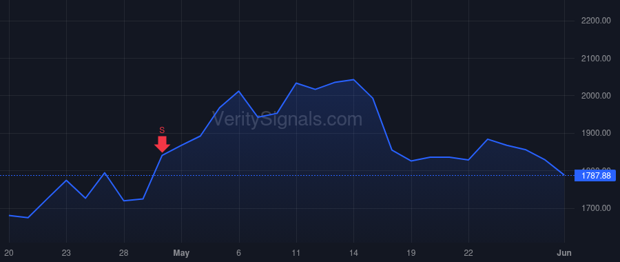 FIX price after insider trade by SANDBROOK WILLIAM J