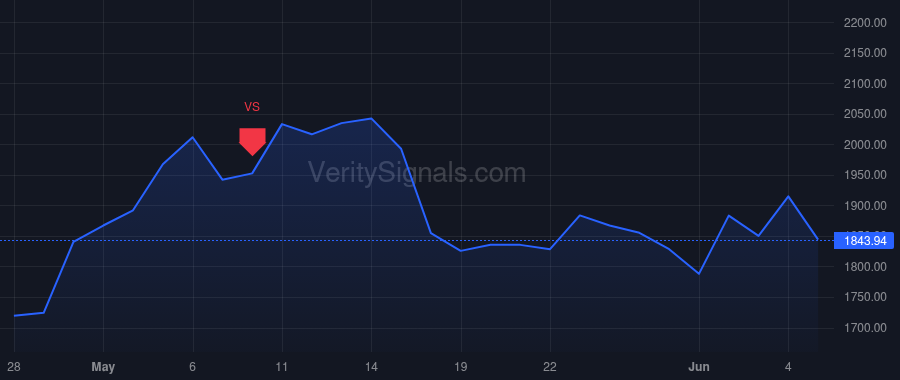 FIX price after insider trade by Lane Brian E.