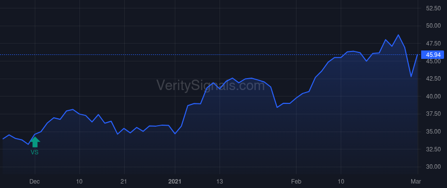 FL price after insider trade by Vesa Equity Investment S.a r.l.