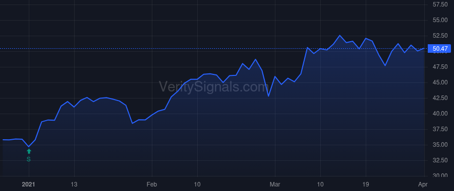 FL price after insider trade by Vesa Equity Investment S.a r.l.