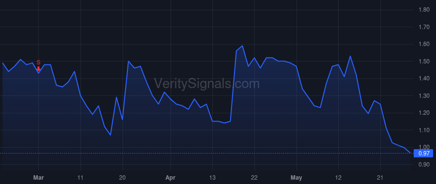 FLD price after insider trade by Repass Wolfe