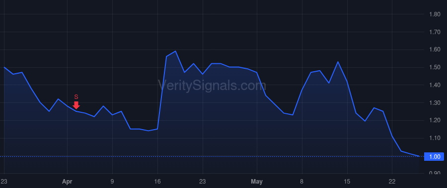 FLD price after insider trade by Reeves William Brian Poppic