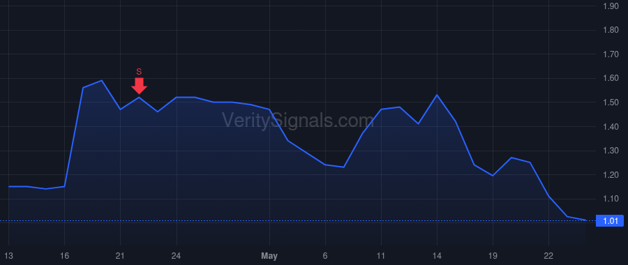 FLD price after insider trade by McManus Matt
