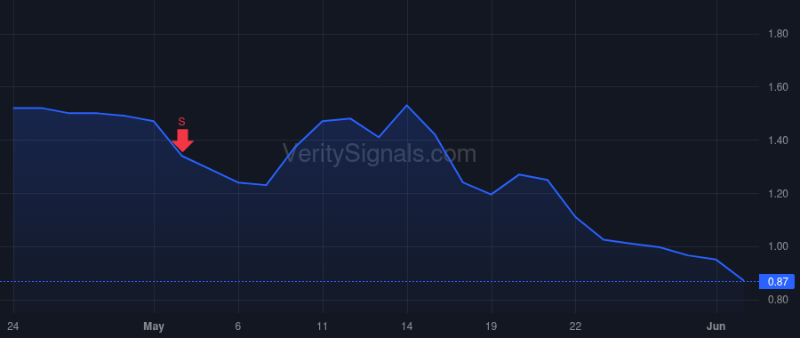 FLD price after insider trade by Reeves William Brian Poppic