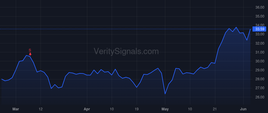 FLEX price after insider trade by Hartung Michael P