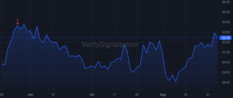 FLEX price after insider trade by Advaithi Revathi