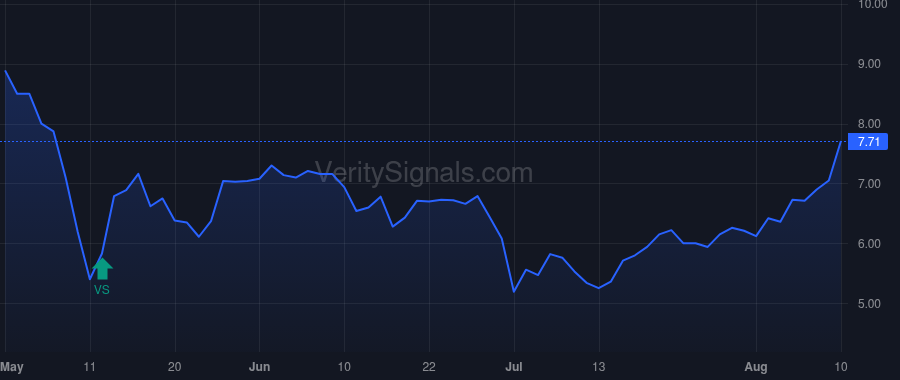 FLL price after insider trade by LEE DANIEL R