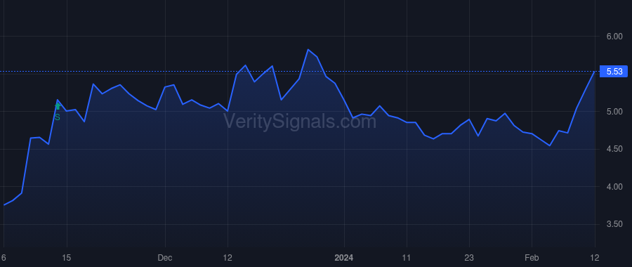 FLL price after insider trade by LEE DANIEL R