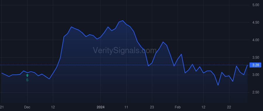 FLNT price after insider trade by Patrick Donald Huntley