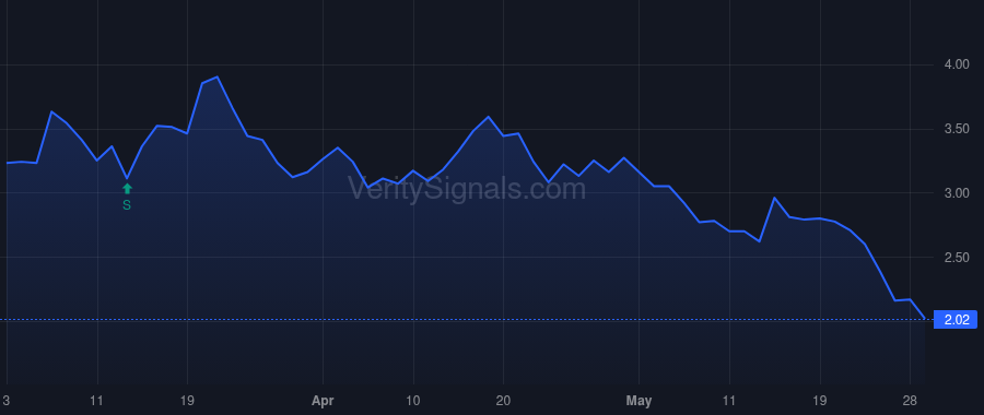 FLNT price after insider trade by GLOBAL VALUE INVESTMENT CORP.