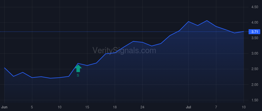FLNT price after insider trade by GLOBAL VALUE INVESTMENT CORP.