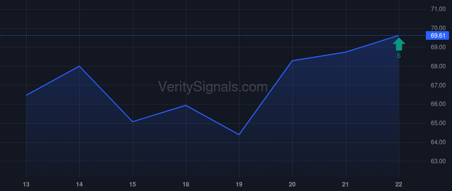 FLS price after insider trade by VANGUARD PORTFOLIO MANAGEMENT LLC
