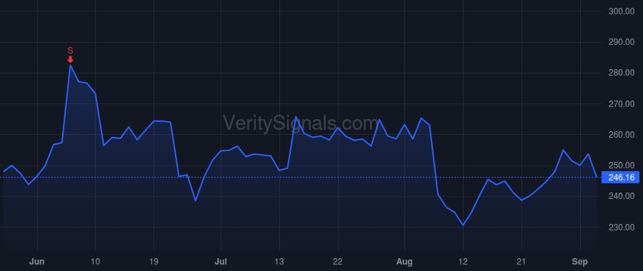 FLT price after insider trade by Gavrilenya Alexey
