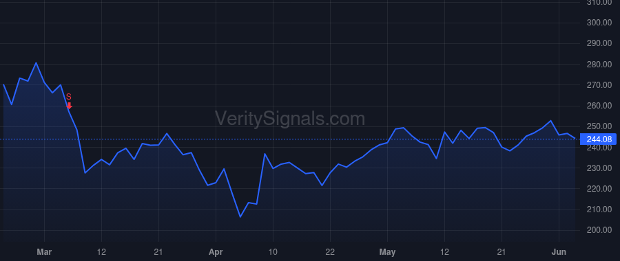 FLUT price after insider trade by Howe Amy