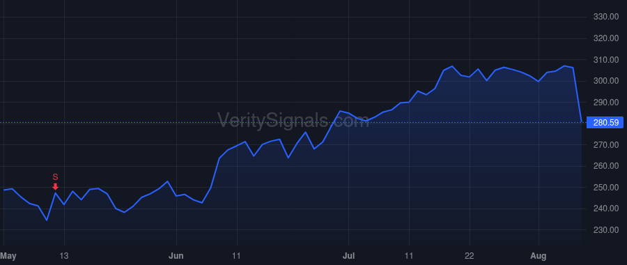 FLUT price after insider trade by Bishop James Philip