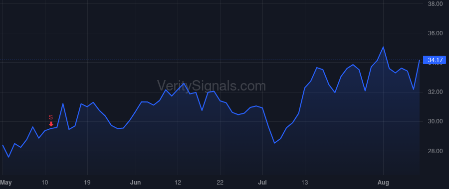 FLYW price after insider trade by Harris Matthew C