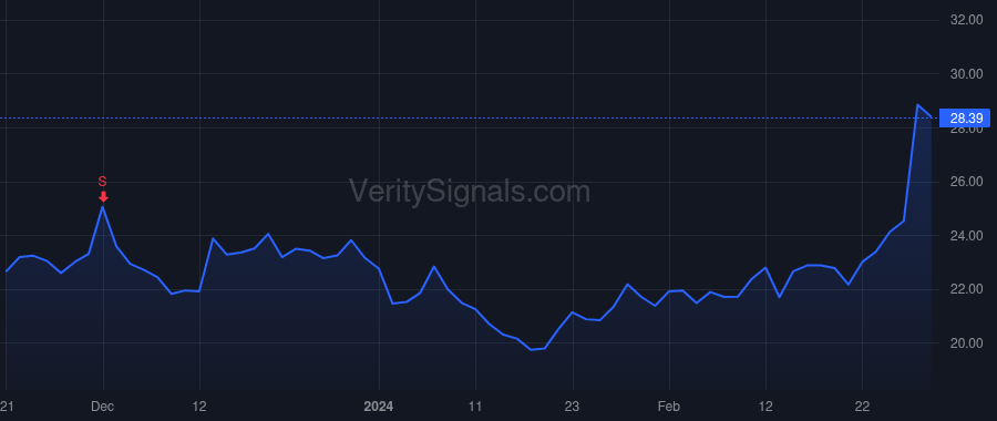 FLYW price after insider trade by Massaro Michael