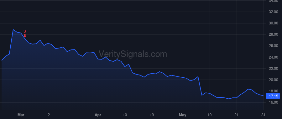 FLYW price after insider trade by Massaro Michael
