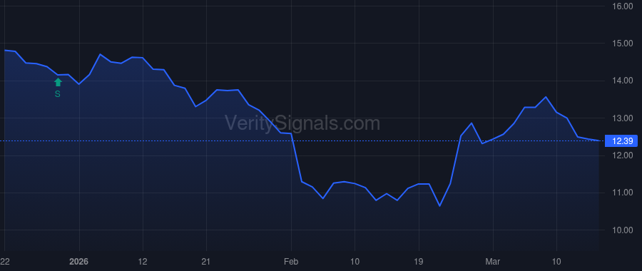FLYW price after insider trade by Voss Capital, LP